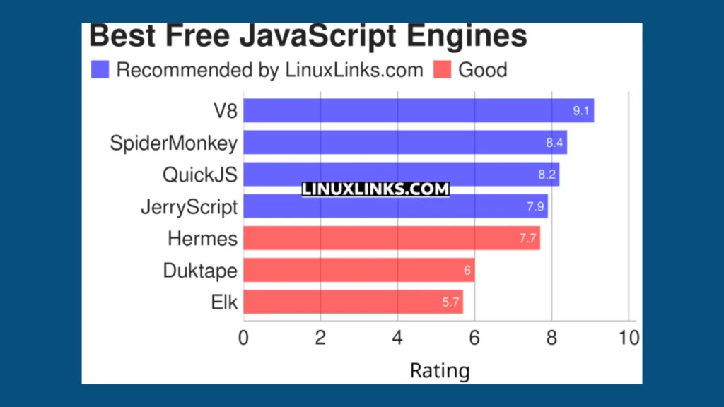 Imagem com gráfico elencando softwares Javascript