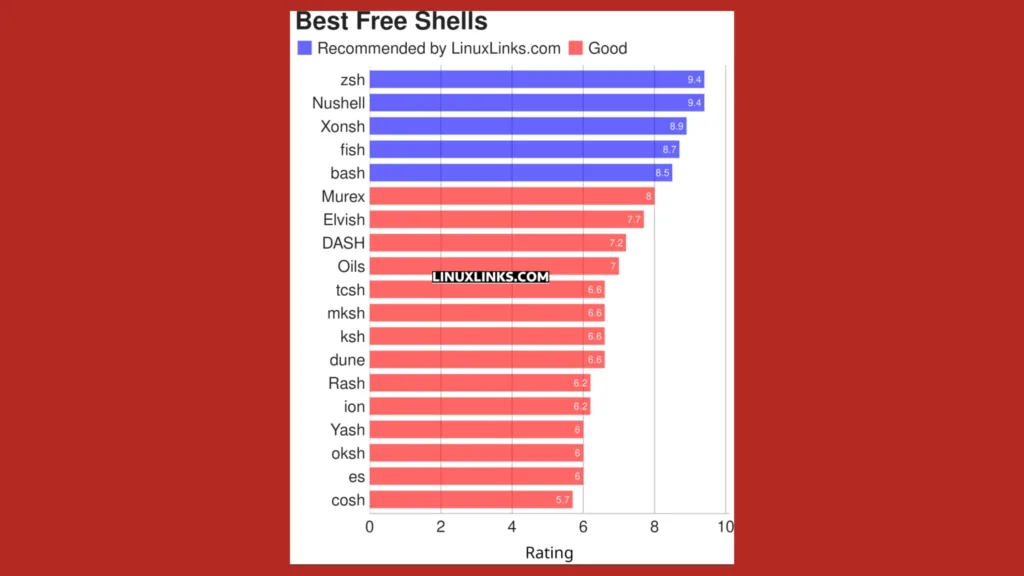 Imagem com gráfico elencando 19 softwares shell