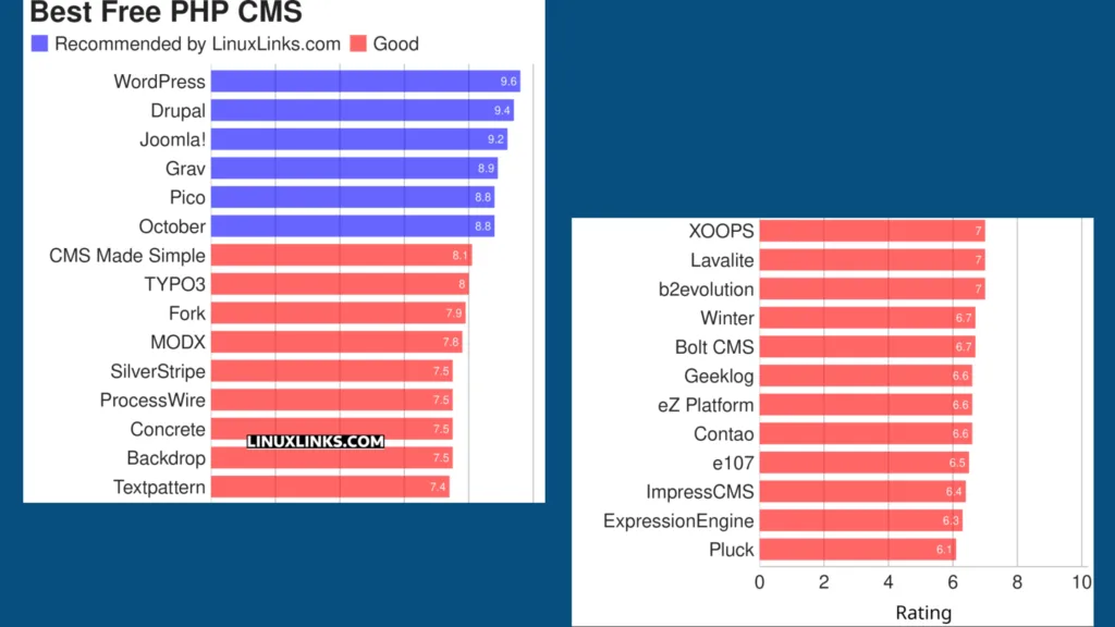 Imagem com gráfico elencando softwares de gerenciadores de conteúdo web