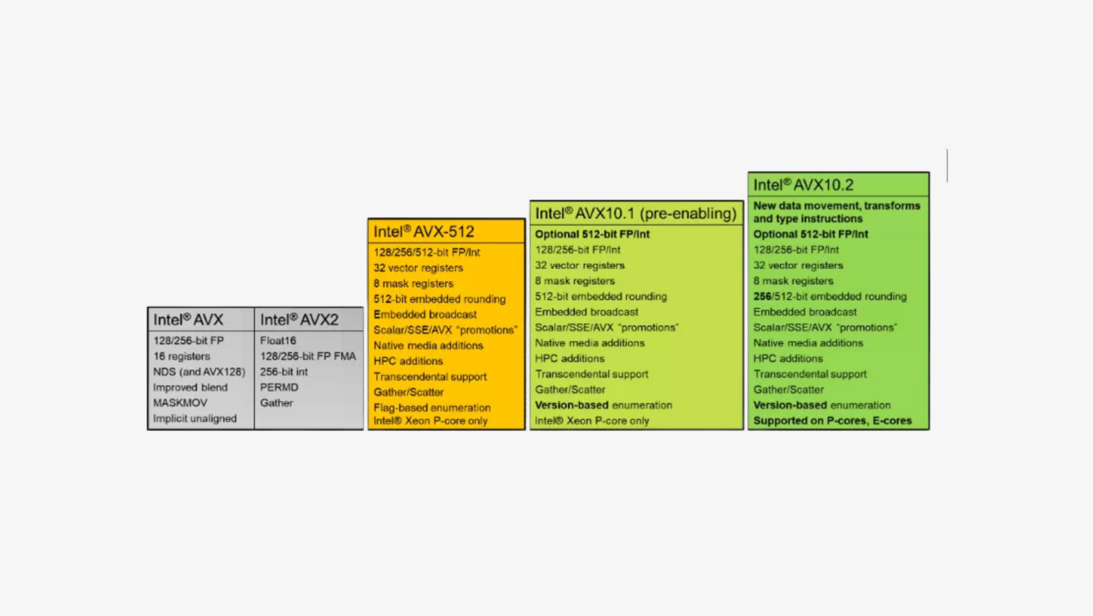 GCC 15 expande suporte a instruções AVX10.2, otimizando processamento vetorial 1 GCC 15 integra suporte a AVX10.2, aprimorando o desempenho vetorial e eficiência energética em CPUs modernas. Descubra como essa atualização beneficia desenvolvedores e otimiza aplicações científicas e de IA.