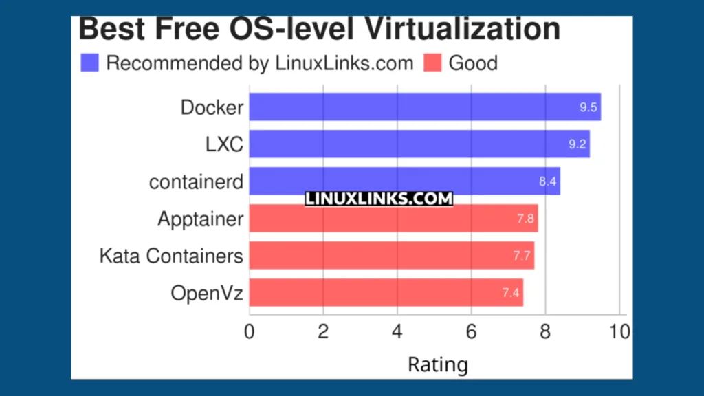 Imagem com gráfico elencando virtualizações