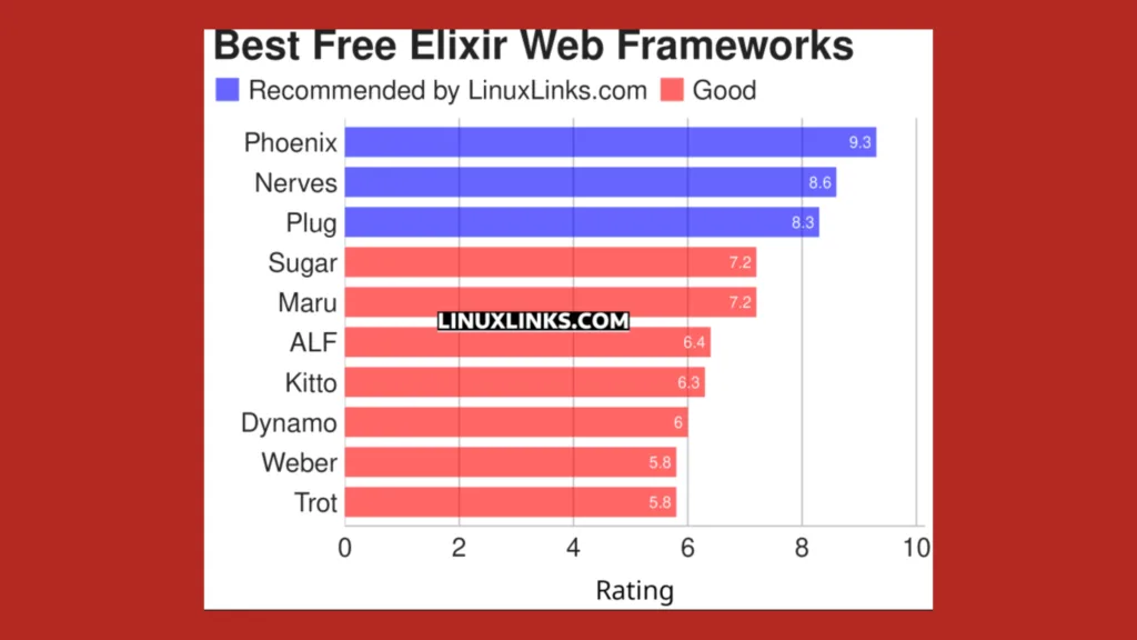 Imagem com gráfico elencando softwares