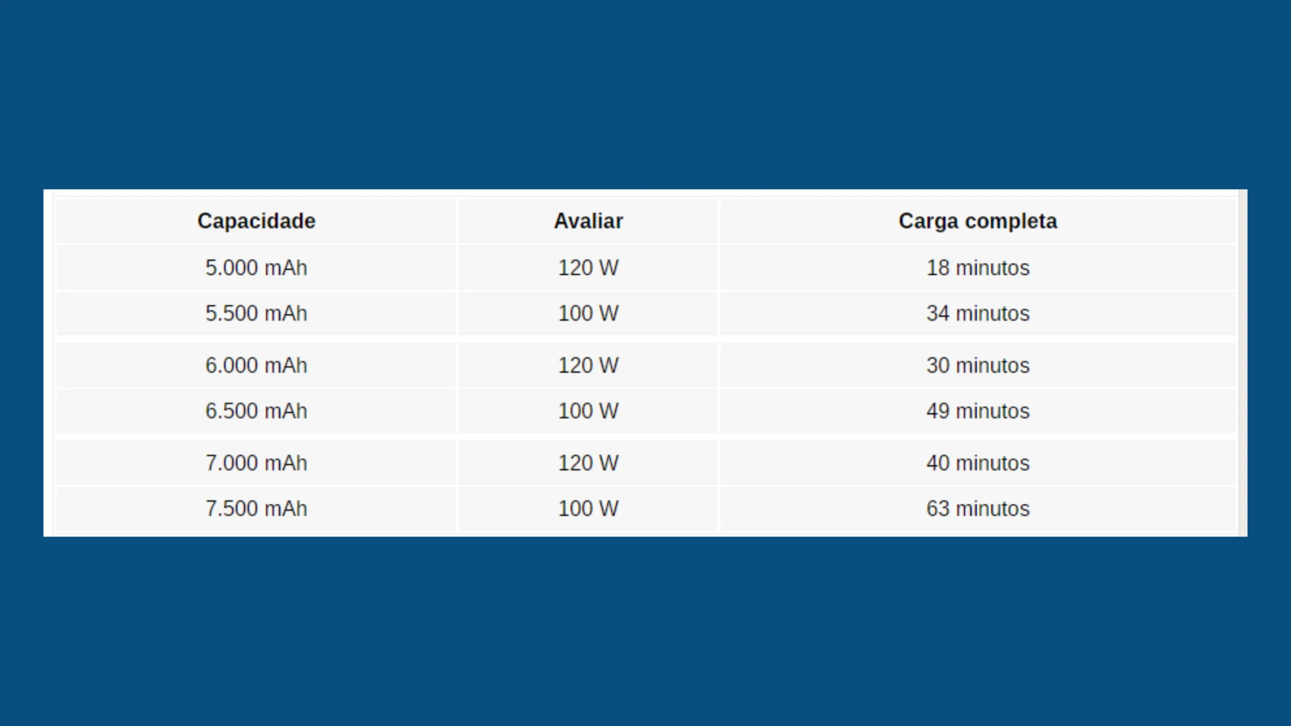 Xiaomi trabalha em bateria de smartphone de 7.500 mAh com carregamento rápido de 100 W 2 Imagem com tabela