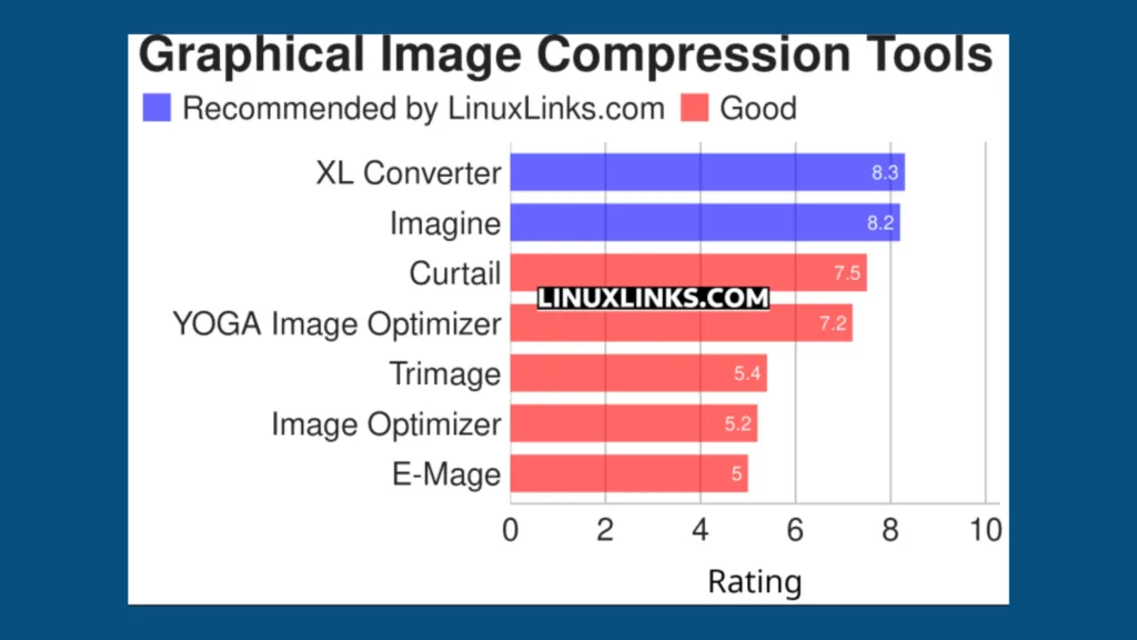 Imagem com gráfico elencando softwares de compressão de imagem