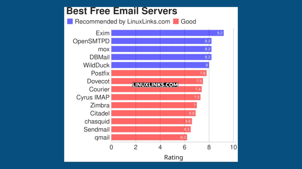 Imagem de gráfico elencando servidores de e-mails