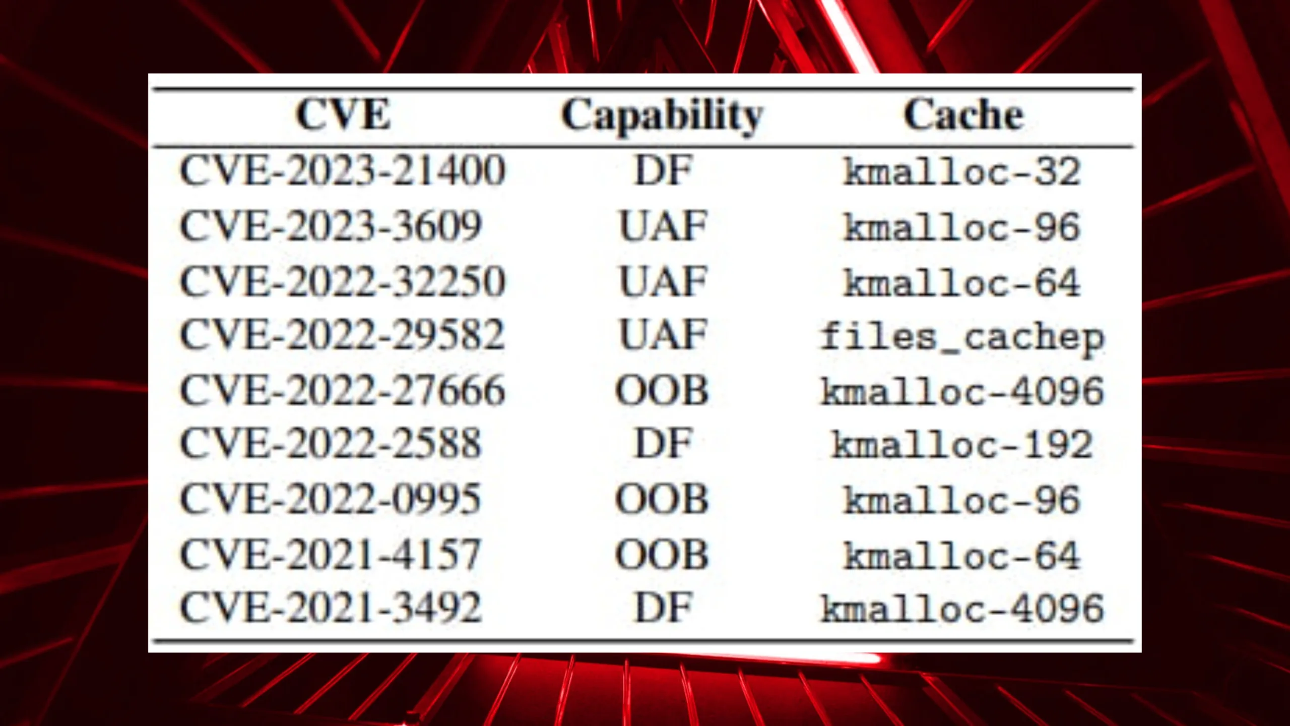 Kernel Linux é impactado por ataque de cache cruzado SLUBStick 1 Imagem com tabela
