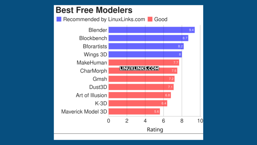 Imagem com gráfico elencando softwares modeladores linux