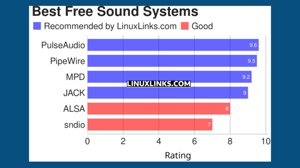 Imagem com gráfico elencando softwares de sistemas de som