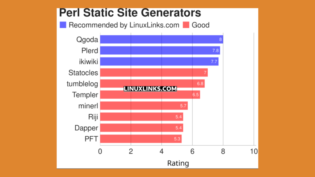 Imagem com gráfico elencando softwares geradores de sites estáticos