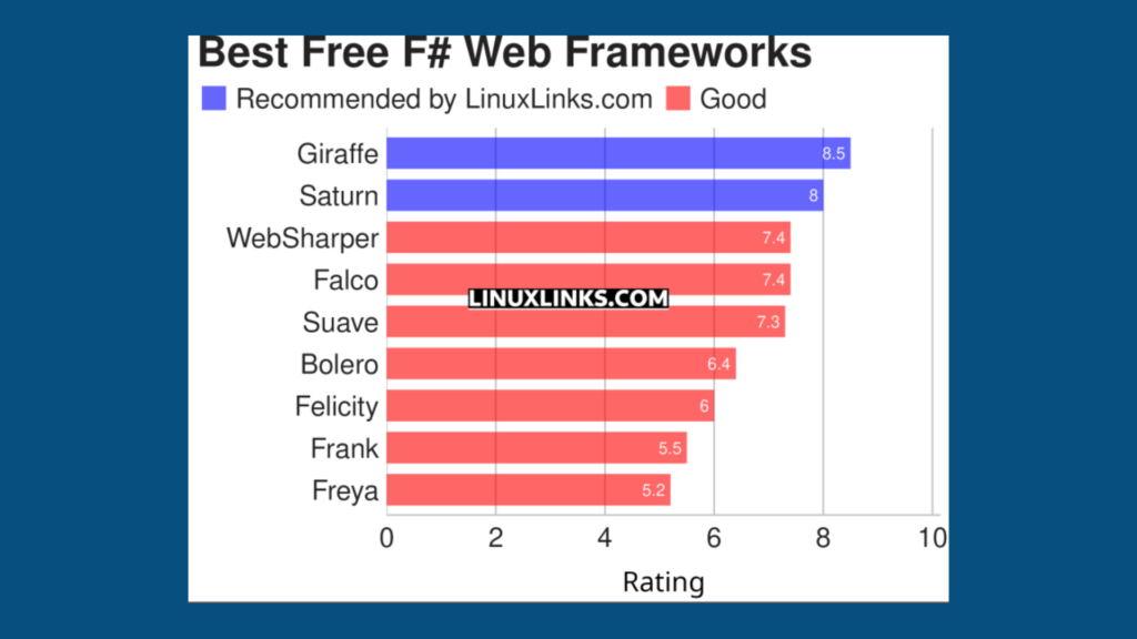 Imagem com gráfico elencando frameworks web F#