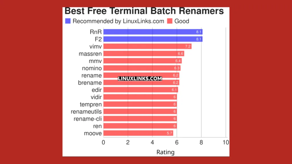 Imagem com gráfico elencando softwares renomeadores de lote