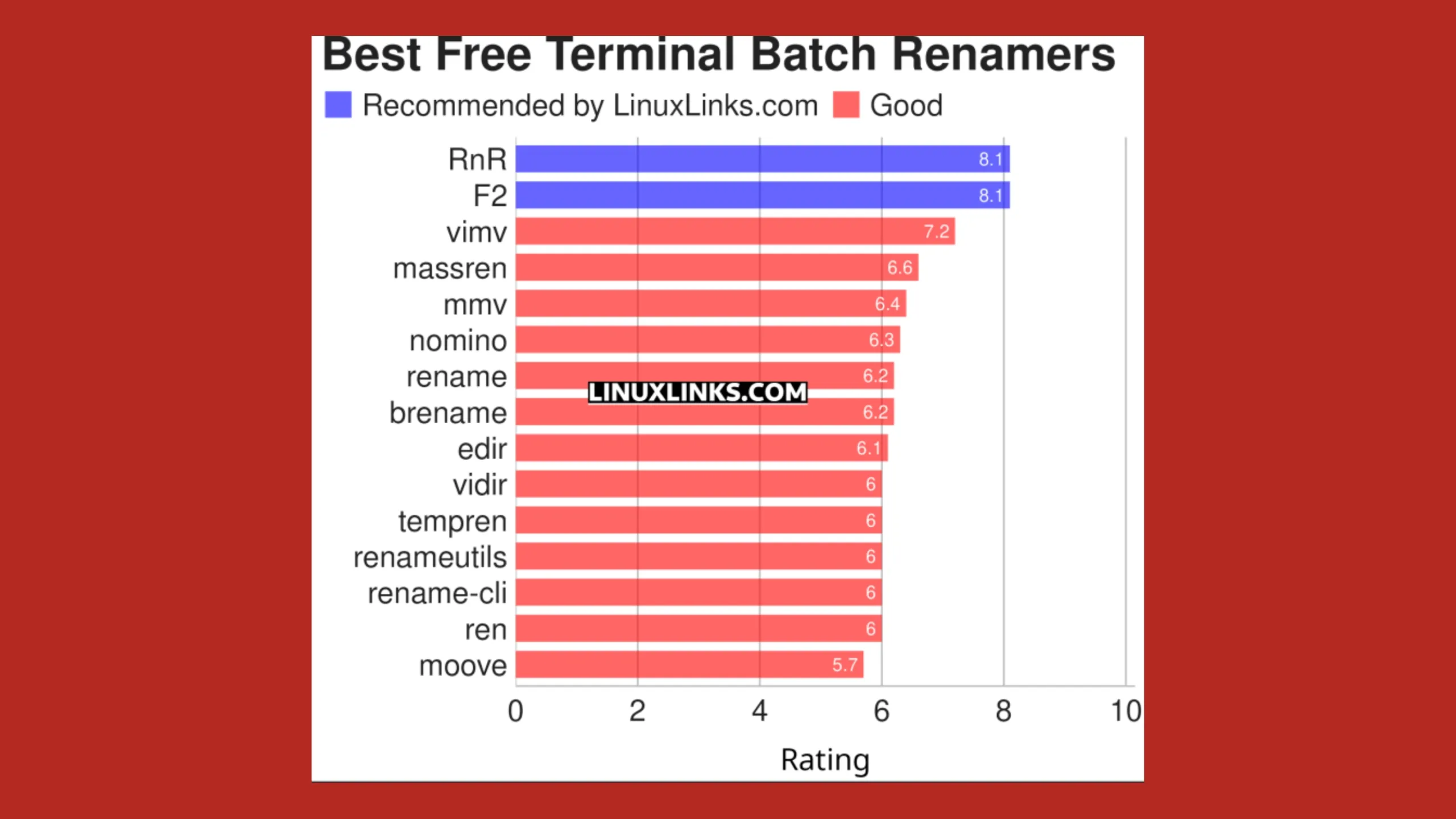 Conheça 15 ótimos renomeadores de lote, baseados em terminal, gratuitos e de código aberto 2 Imagem com gráfico elencando softwares renomeadores de lote