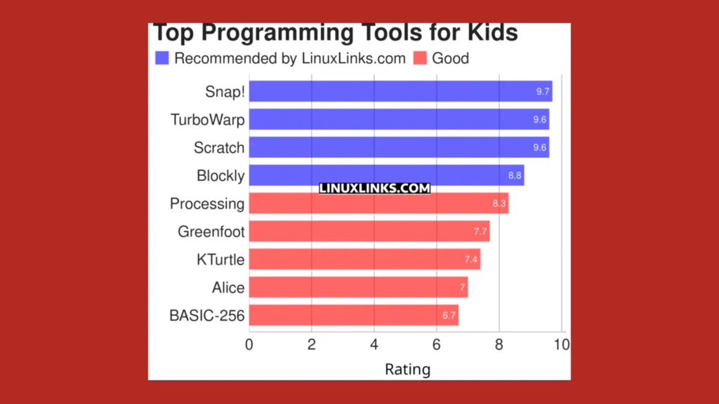 Imagem com gráfico elencando softwares de programação para crianças