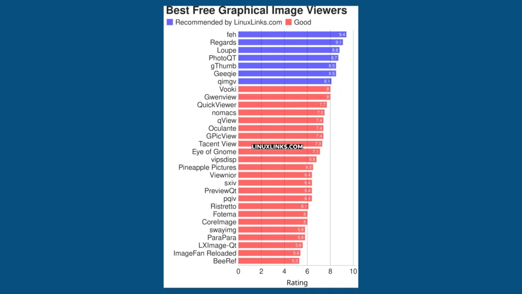 Imagem com gráfico elencando softwares visualizadores de imagens