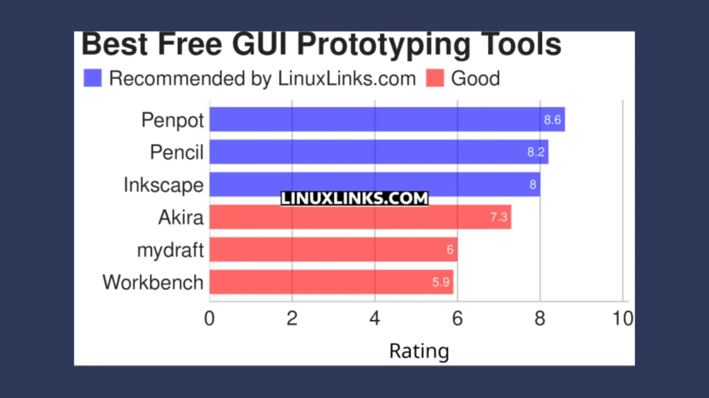 Imagem com gráfico elencando softwares de prototipagem