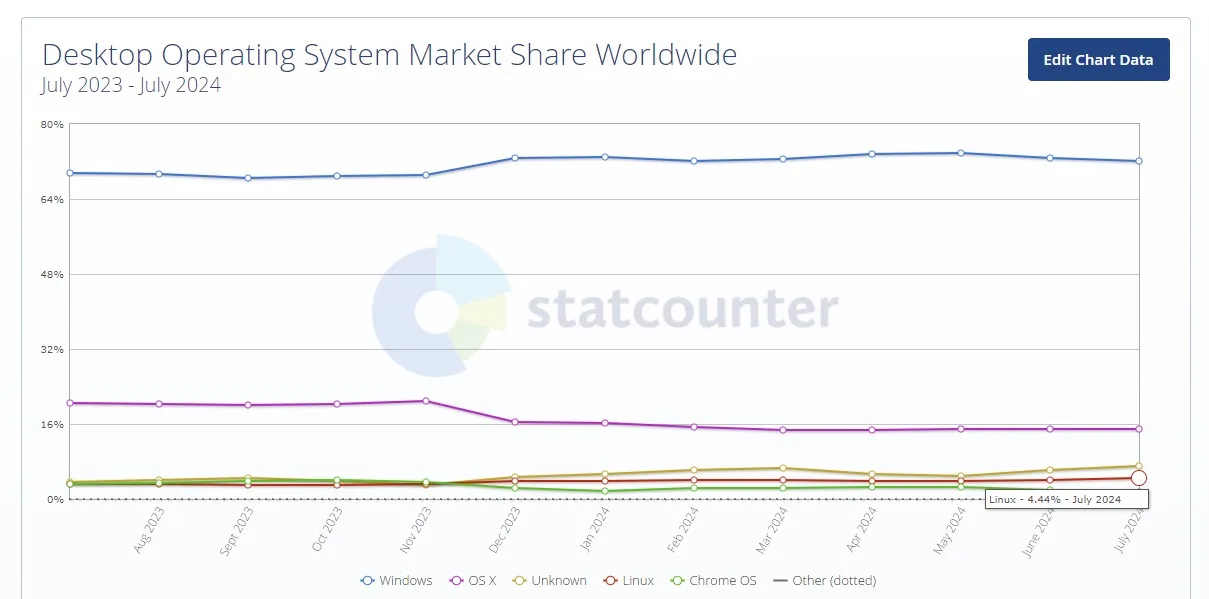 Adoção do Linux atinge 4,4% no mercado de sistemas operacionais em julho de 2024 2 rShlwL4I estatistica de uso do linux julho 2024