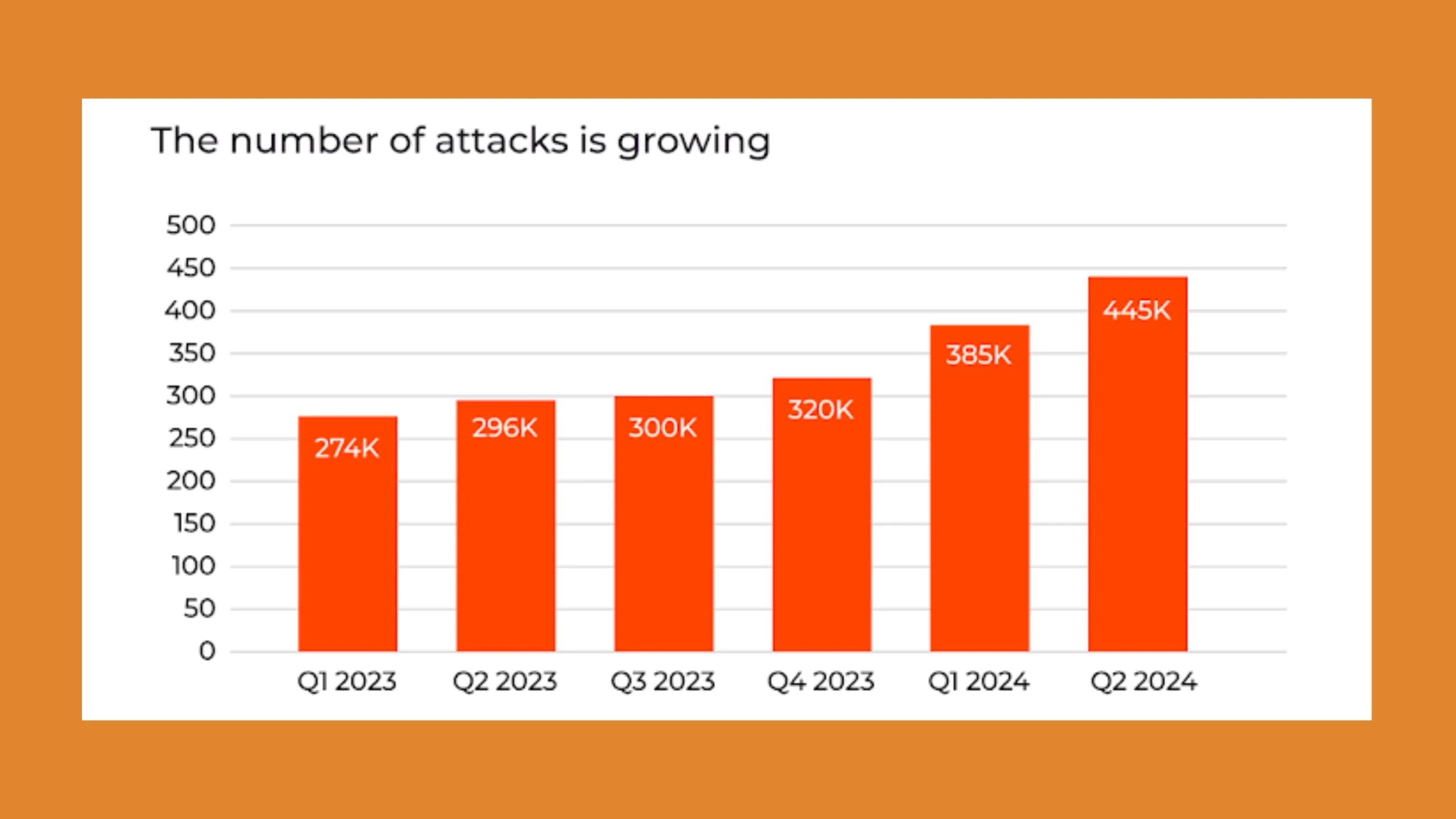 Relatório aponta que ataques DDoS aumentam 46% no primeiro semestre de 2024 2 Imagem com gráfico de ataques DDoS