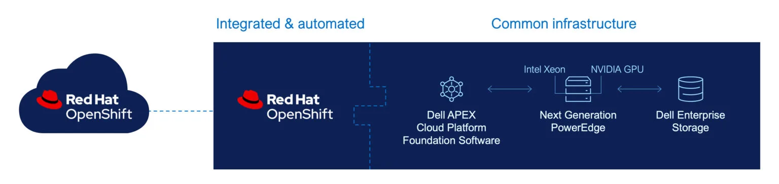 Inovações em plataformas de nuvem Dell APEX e Red Hat: simplificação e performance 2 52tvYBko redhat 1536x363 1