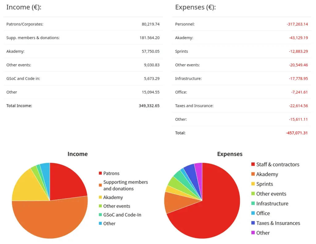 KDE teve mais um prejuízo em 2023