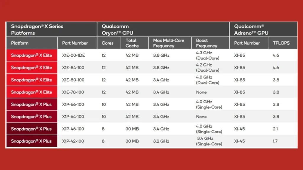 Imagem com especificações de chips Qualcomm Snapdragon X Plus