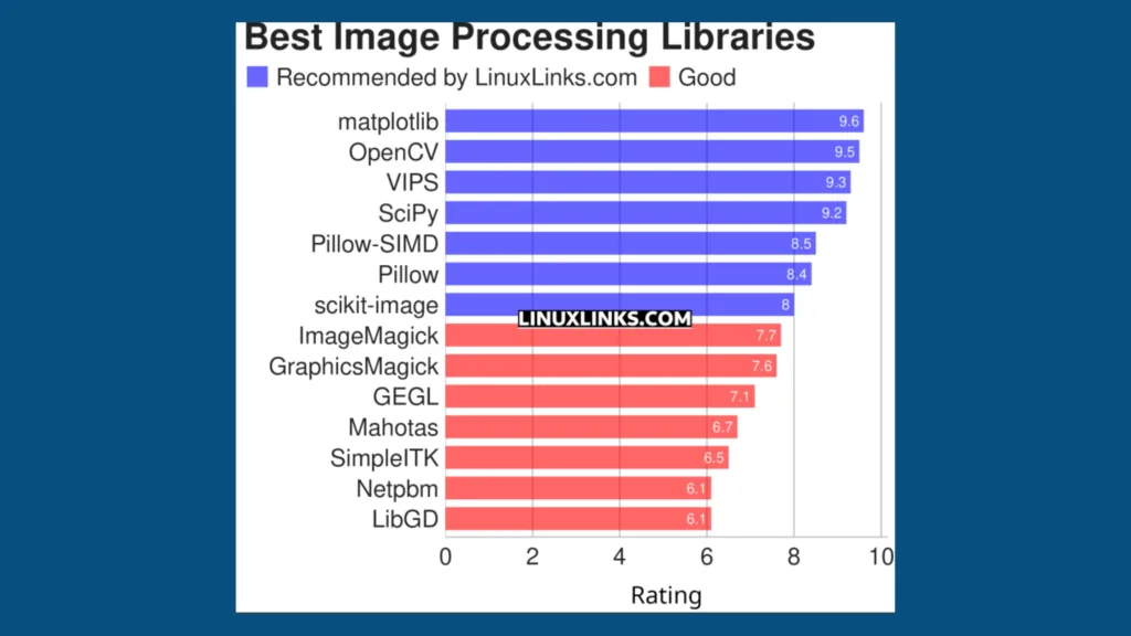 Imagem de gráfico elencando softwares de bibliotecas de processamento de imagem