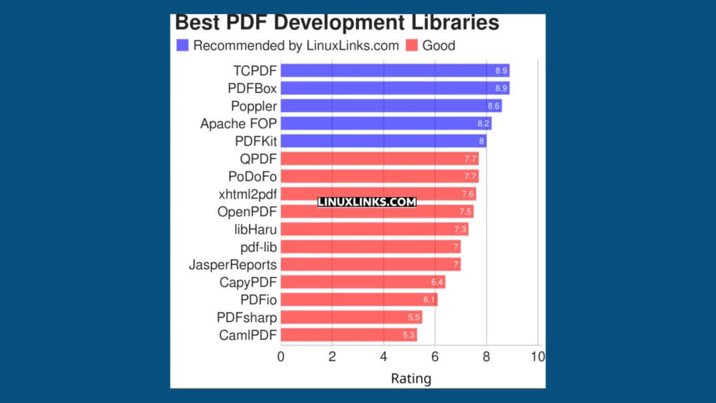 Imagem com gráfico elencando sftwares de bibliotecas de desenvolvimento de pdf