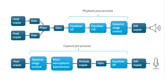 Diagrama do fluxo de processamento de áudio no Sound Open Firmware 2.11, mostrando os pipelines de pós-processamento de reprodução e pré-processamento de captura, com componentes como controladores de ganho, equalizadores, compressor de faixa dinâmica, e copiers de áudio.