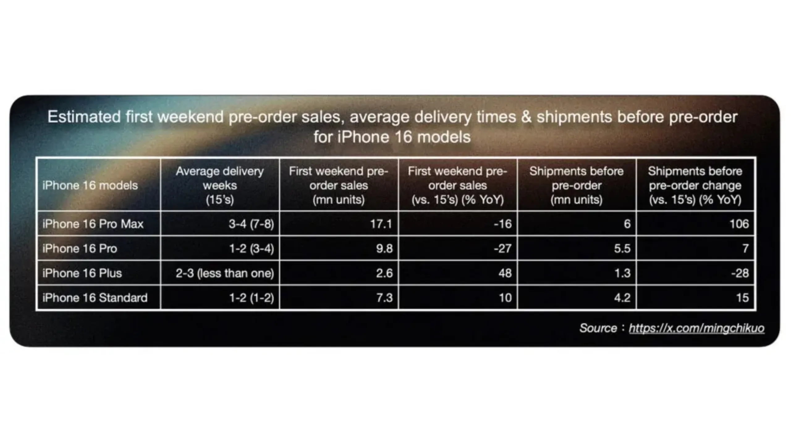 iPhone 16 Plus rouba a cena e os modelos Pro têm baixa procura 2 Imagem: Reprodução | Android Authority