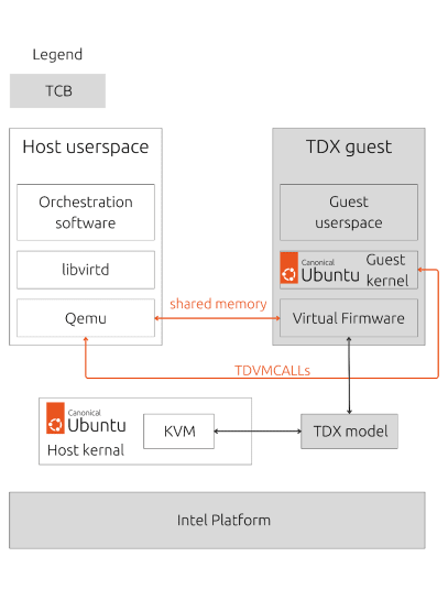 Diagrama da arquitetura Intel TDX no Ubuntu, mostrando o espaço de usuário do host, o espaço de usuário do convidado TDX, o kernel do host, o modelo TDX e a plataforma Intel. Inclui conexões como memória compartilhada e TDVMCALLs.