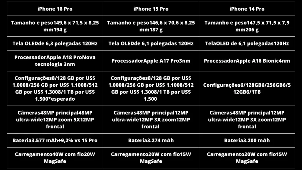 Especificações do iPhone Pro