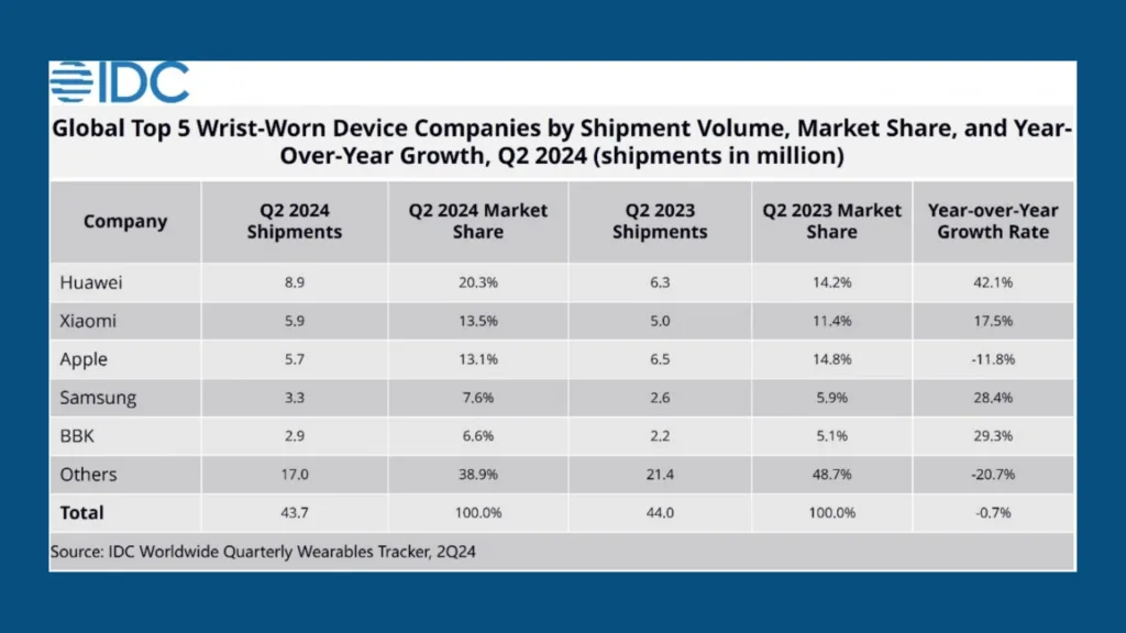 Imagem com o hanking de empresas de wearables