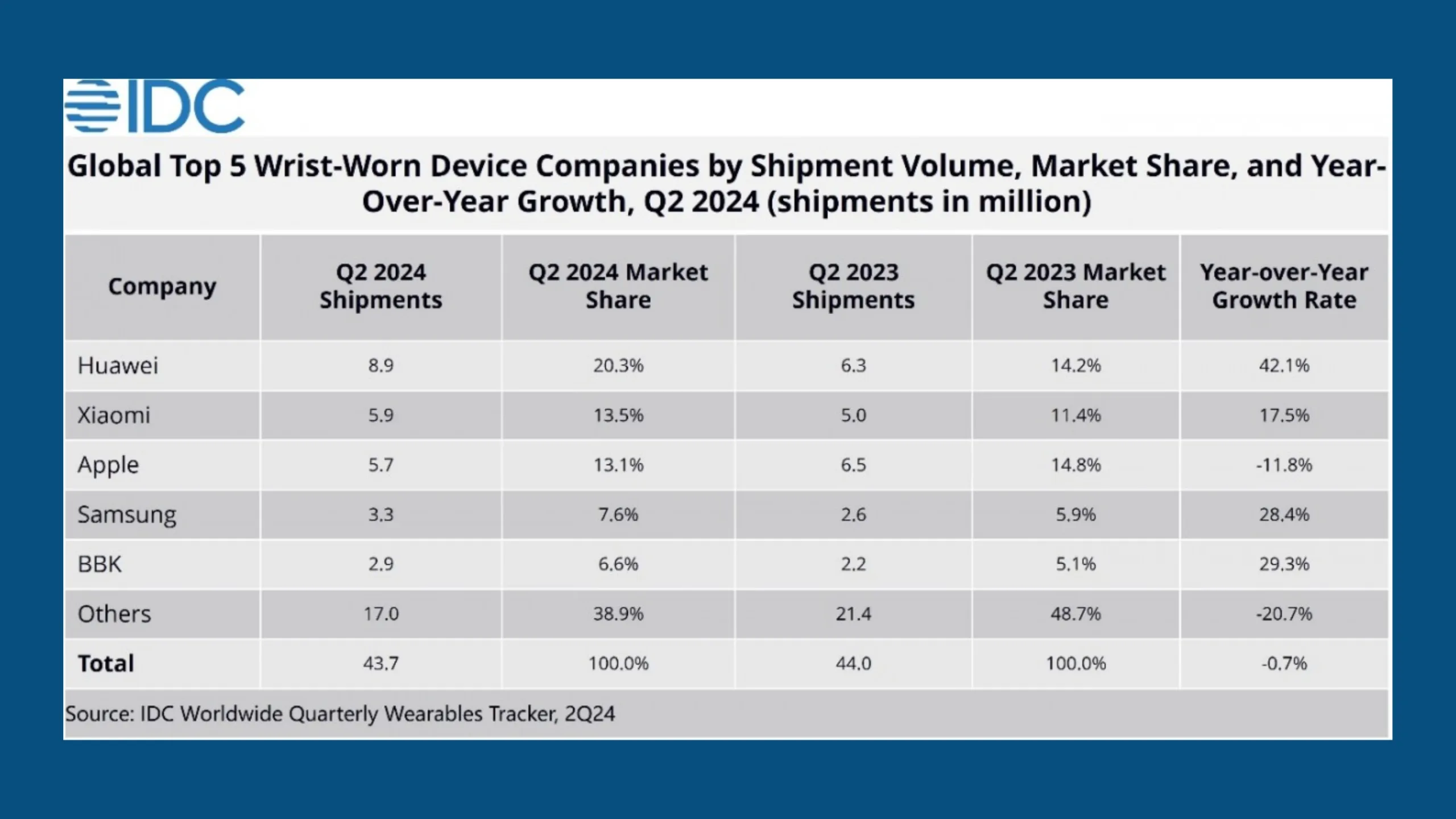 Huawei lidera mercado de wearables no segundo trimestre de 2024 2 Imagem com o hanking de empresas de wearables