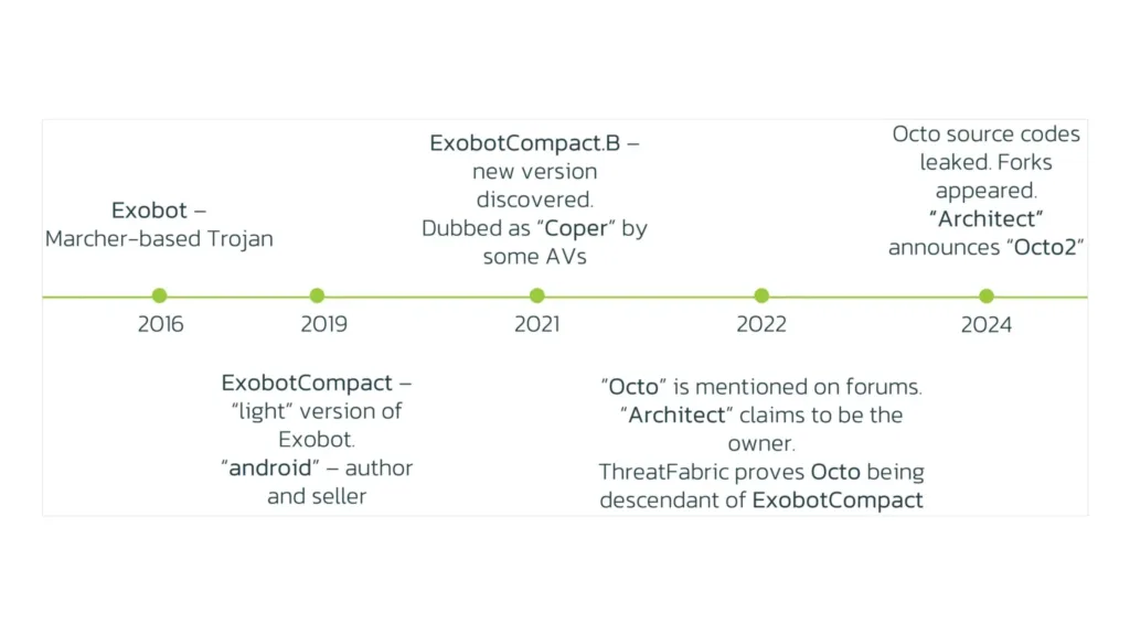 Linha do tempo de outubro malware Octo