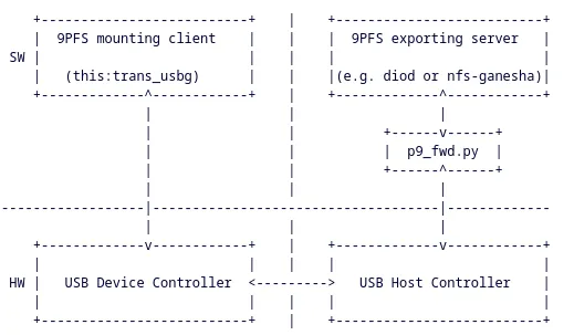 Diagrama representando o funcionamento do driver 9p network USB gadget, com o cliente de montagem 9PFS e o servidor de exportação 9PFS, ambos conectados através de controladores USB de dispositivo e host.