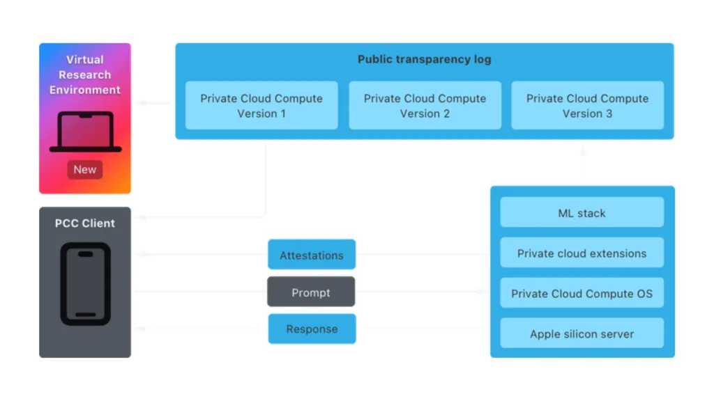 Interagindo com o cliente Private Cloud Compute do Virtual Research Environment