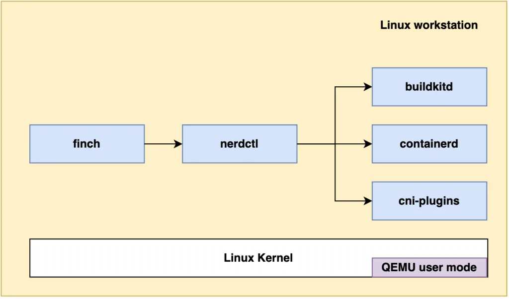 Diagrama da arquitetura do Finch no Linux, mostrando a integração entre nerdctl, containerd e BuildKit para gerenciamento de contêineres sem a necessidade de uma camada de virtualização intermediária