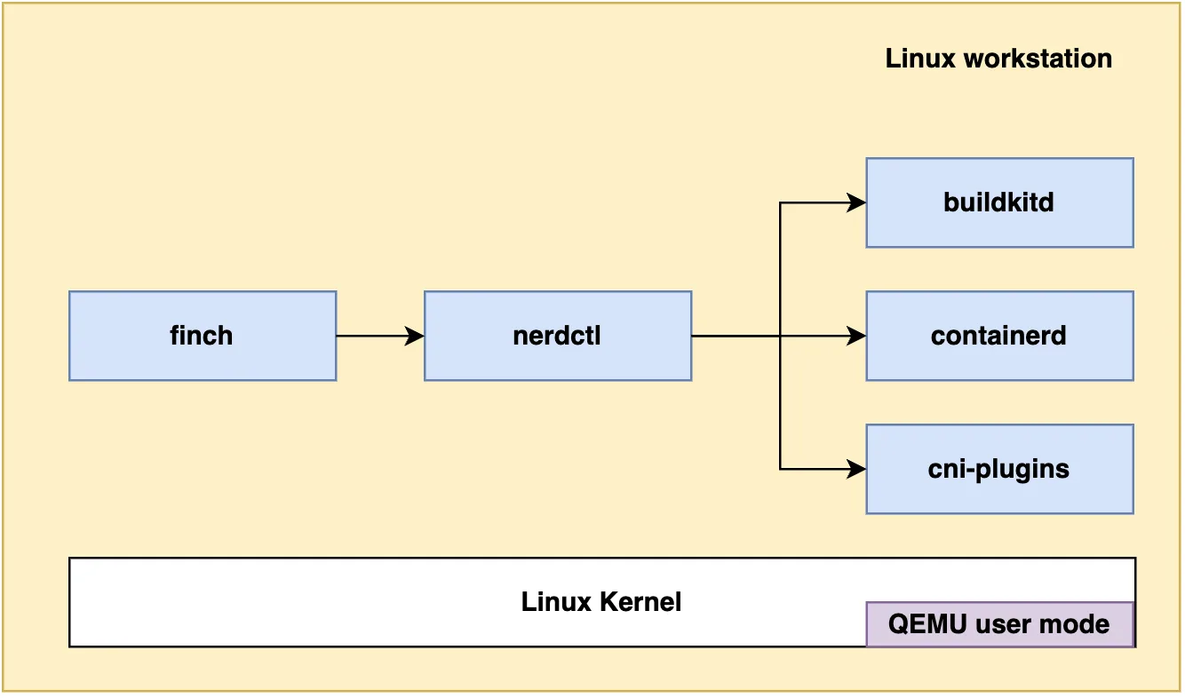 Amazon lança Finch para Linux, unificando o gerenciamento de contêineres 2 Diagrama da arquitetura do Finch no Linux, mostrando a integração entre nerdctl, containerd e BuildKit para gerenciamento de contêineres sem a necessidade de uma camada de virtualização intermediária