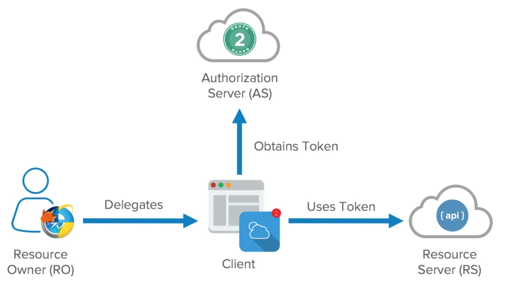 Imagem com gerenciador de riscos de OAuth