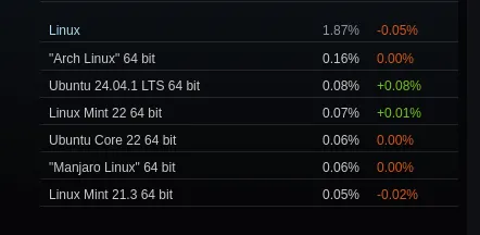 Gráfico detalhando as distribuições Linux mais usadas no Steam em setembro de 2024. A participação geral do Linux é de 1,87% (-0,05%). O Arch Linux 64 bit lidera com 0,16%, seguido pelo Ubuntu 24.04.1 LTS 64 bit com 0,08% (+0,08%) e Linux Mint 22 com 0,07% (+0,01%).