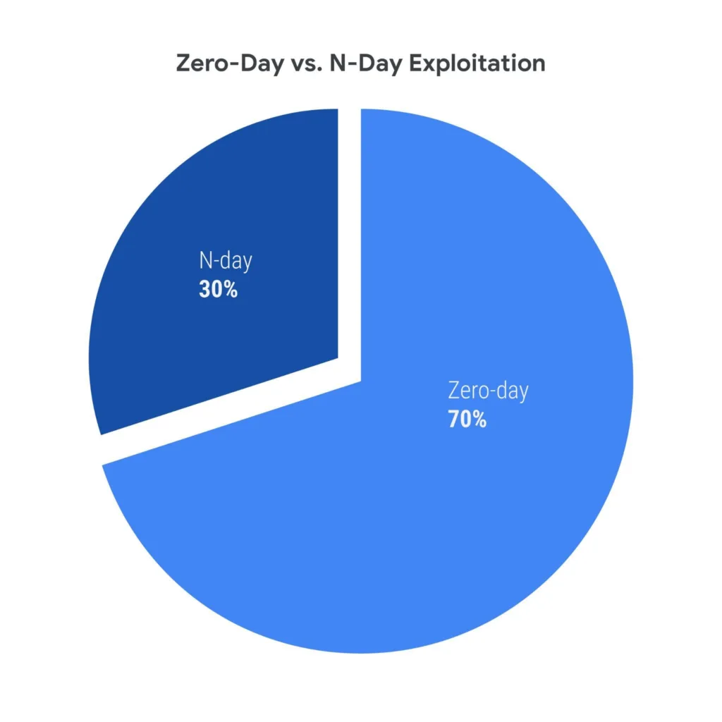 Gráfico de pizza mostrando a proporção de 70% de exploração zero-day e 30% de exploração n-day em 2023.