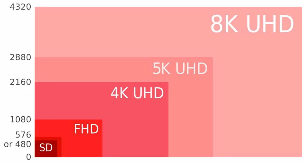 Comparação visual das resoluções de tela, incluindo SD, FHD, 4K UHD, 5K UHD e 8K UHD, representando suas respectivas alturas em pixels, com destaque para o aumento de resolução de 4320 pixels para 8K.