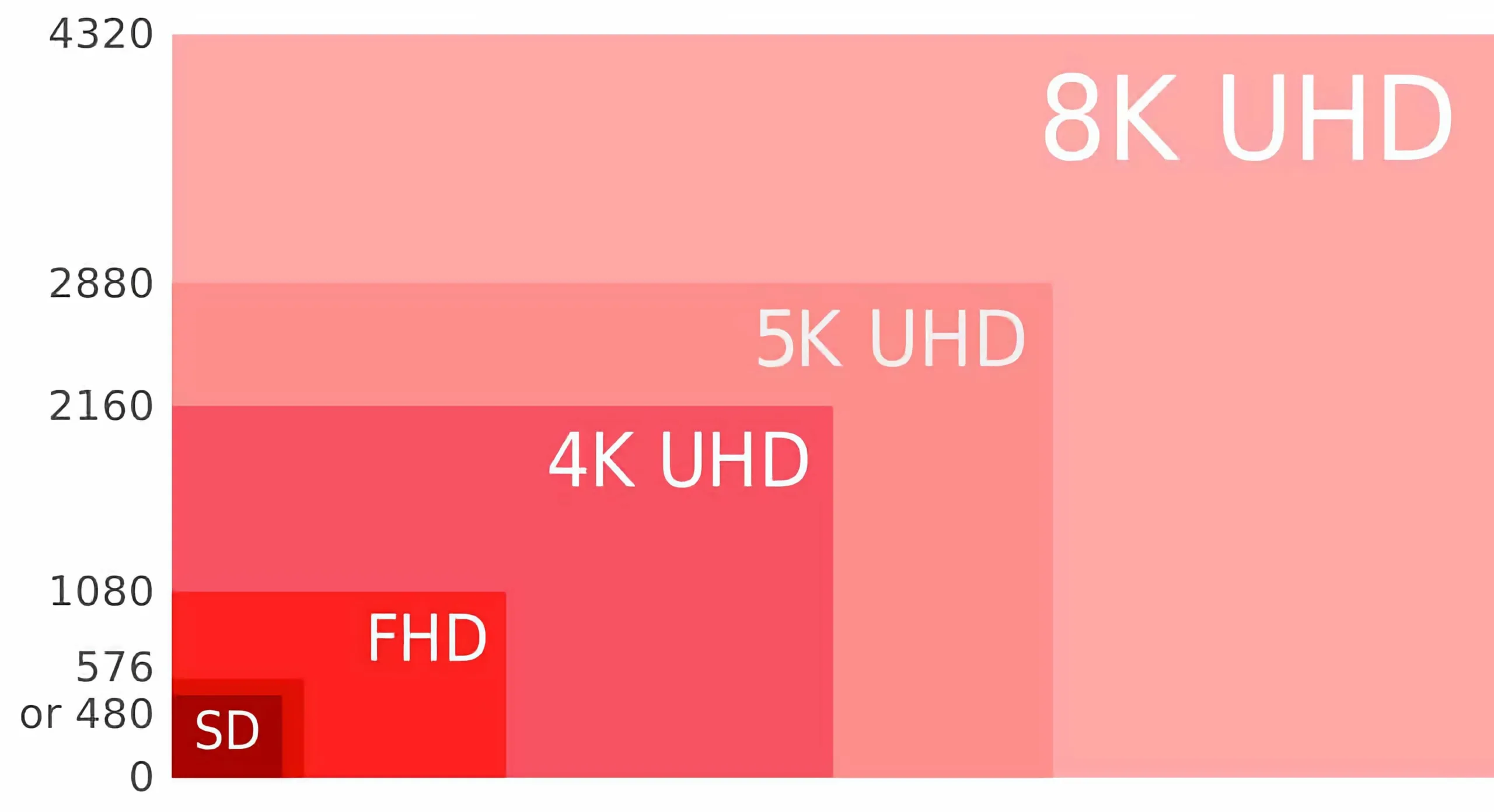 Intel amplia suporte a displays no Linux com patches para 6K e 8K 2 Comparação visual das resoluções de tela, incluindo SD, FHD, 4K UHD, 5K UHD e 8K UHD, representando suas respectivas alturas em pixels, com destaque para o aumento de resolução de 4320 pixels para 8K.