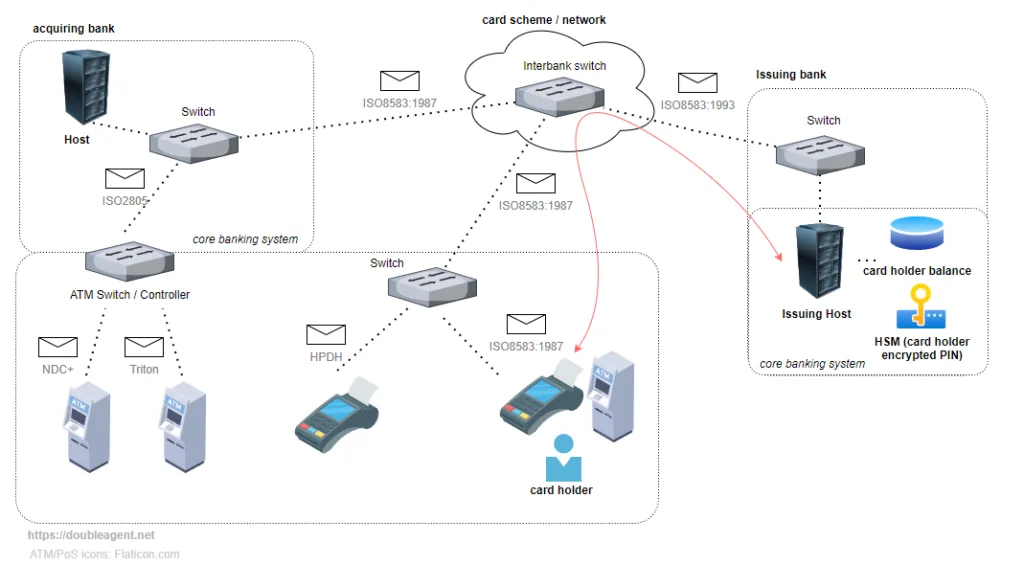 Diagrama do fluxo de comunicação entre caixas eletrônicos, switches de pagamento e sistemas centrais de bancos, destacando os protocolos ISO8583 e ISO2805 usados para autorizar transações de saque e resposta.