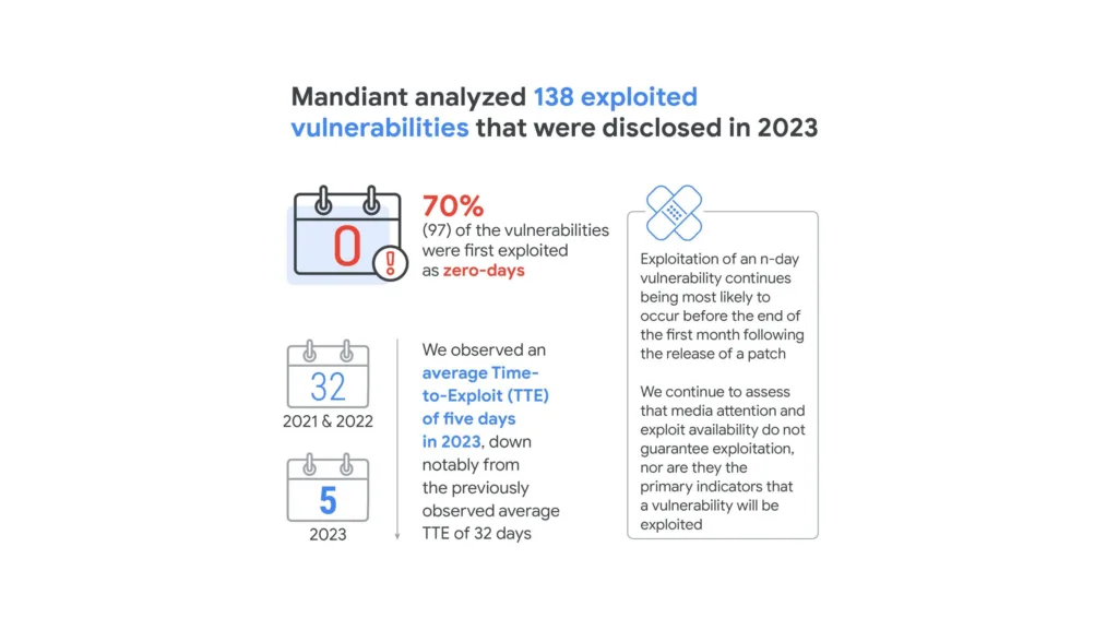 Infográfico mostrando que a Mandiant analisou 138 vulnerabilidades exploradas divulgadas em 2023, com 70% sendo exploradas como zero-days e um tempo médio de exploração de cinco dias. Também menciona que a atenção da mídia e a disponibilidade de explorações não garantem exploração.