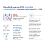 Infográfico mostrando que a Mandiant analisou 138 vulnerabilidades exploradas divulgadas em 2023, com 70% sendo exploradas como zero-days e um tempo médio de exploração de cinco dias. Também menciona que a atenção da mídia e a disponibilidade de explorações não garantem exploração.