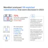 Infográfico mostrando que a Mandiant analisou 138 vulnerabilidades exploradas divulgadas em 2023, com 70% sendo exploradas como zero-days e um tempo médio de exploração de cinco dias. Também menciona que a atenção da mídia e a disponibilidade de explorações não garantem exploração.