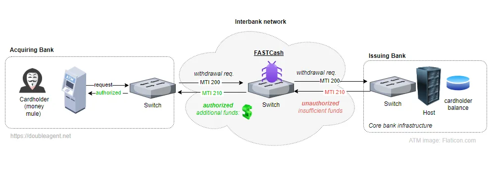 Diagrama explicando como o malware FASTCash intercepta e altera solicitações de saque entre caixas eletrônicos e sistemas bancários para aprovar transações de saque não autorizadas.