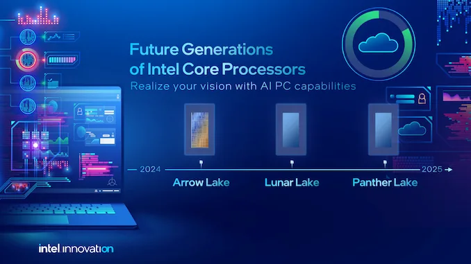 Linha do tempo das futuras gerações de processadores Intel Core destacando Arrow Lake para 2024, seguido por Lunar Lake e Panther Lake até 2025, com foco em capacidades de IA para PCs.