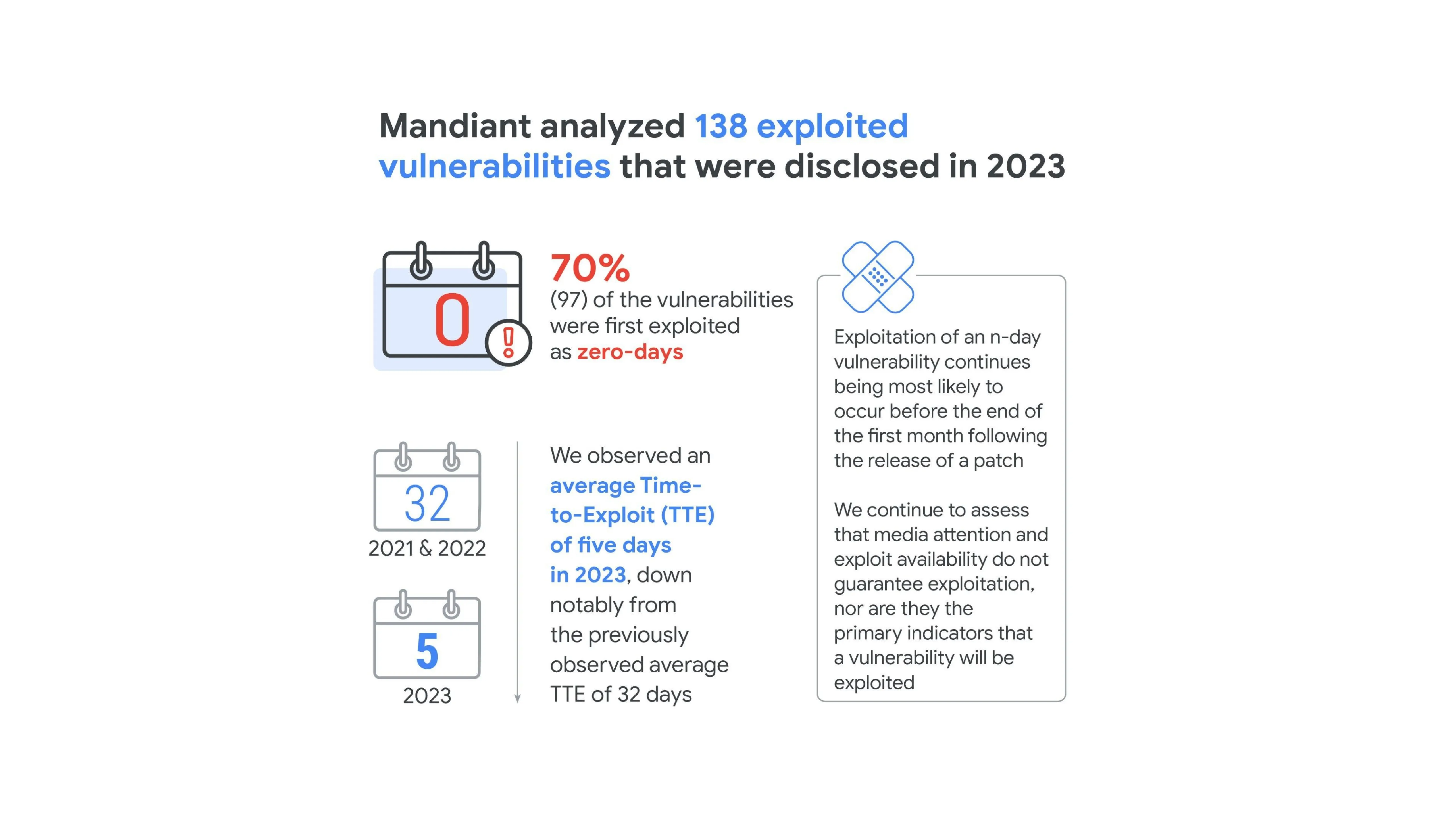 Infográfico mostrando que a Mandiant analisou 138 vulnerabilidades exploradas divulgadas em 2023, com 70% sendo exploradas como zero-days e um tempo médio de exploração de cinco dias. Também menciona que a atenção da mídia e a disponibilidade de explorações não garantem exploração.