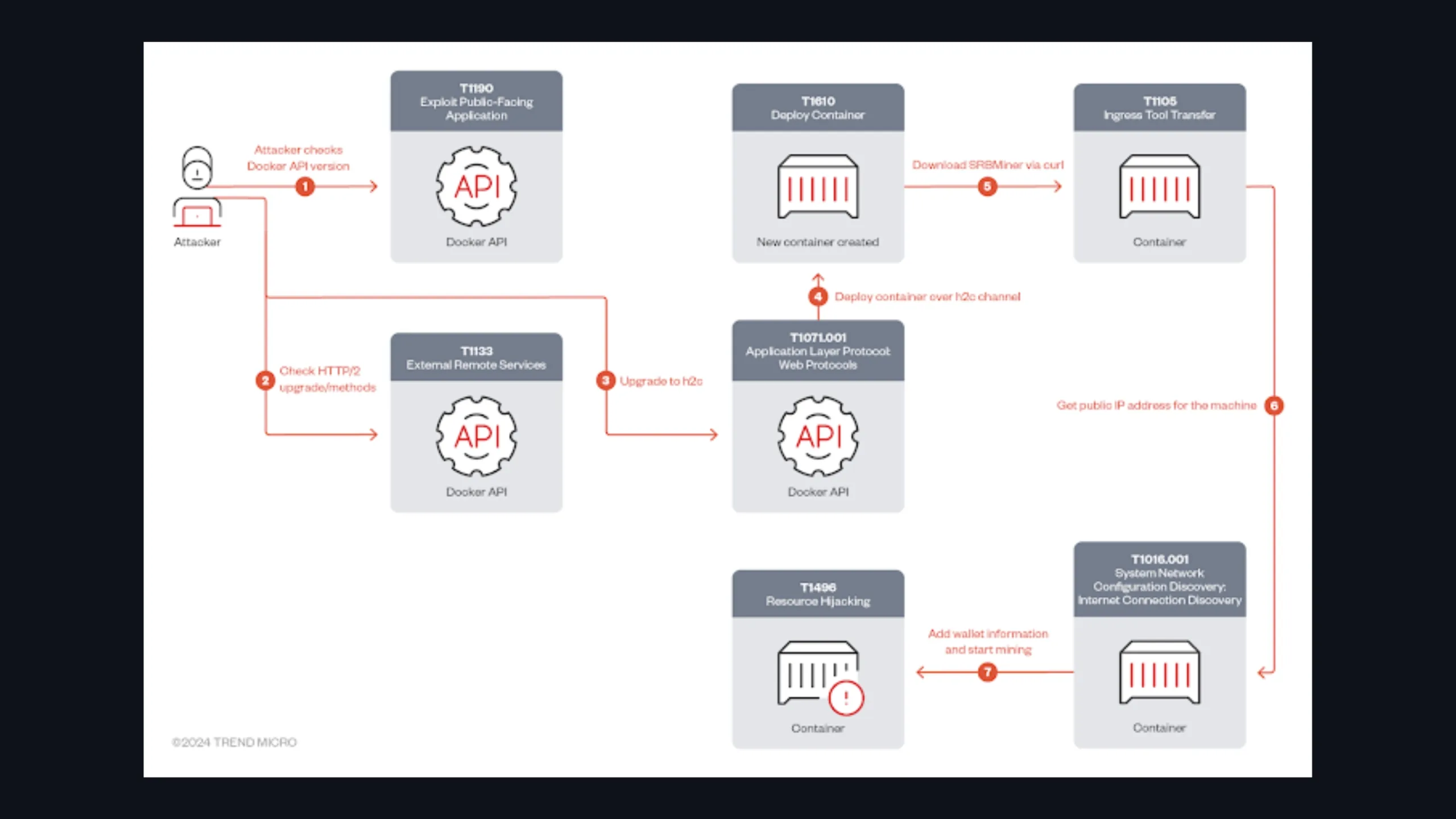 Cibercriminosos exploram vulnerabilidades no Docker API para mineração ilícita de criptomoedas 2 Imagem da cadeia de mineração